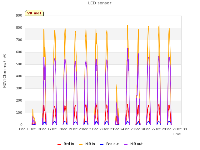 plot of LED sensor