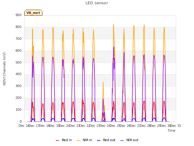 plot of LED sensor