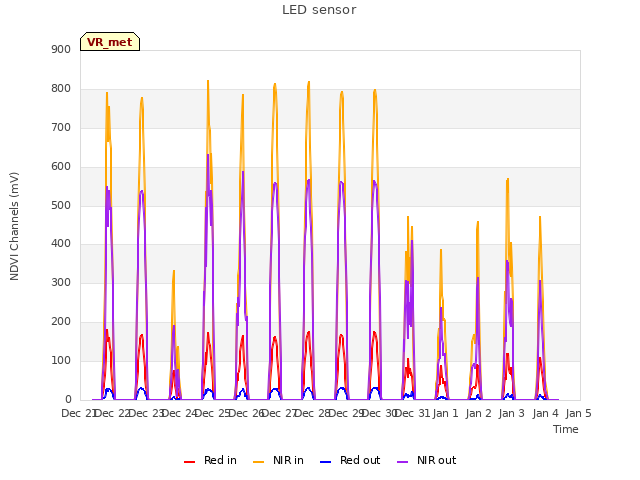 plot of LED sensor