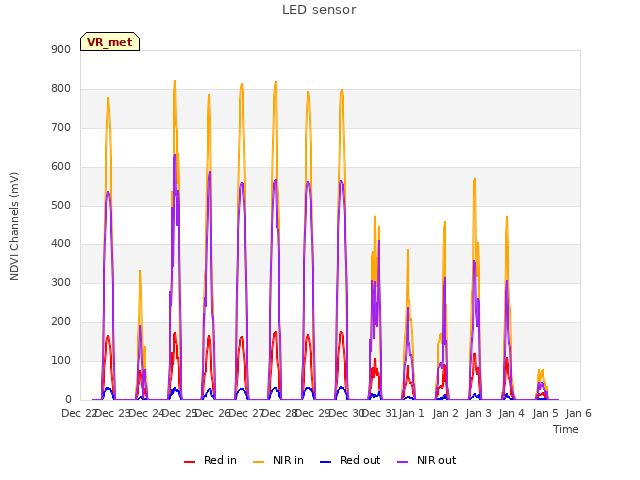 plot of LED sensor