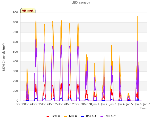 plot of LED sensor