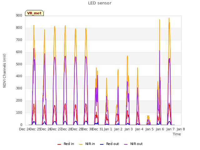 plot of LED sensor