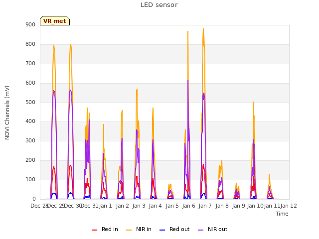 plot of LED sensor