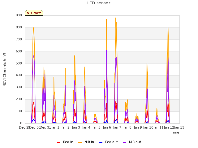 plot of LED sensor