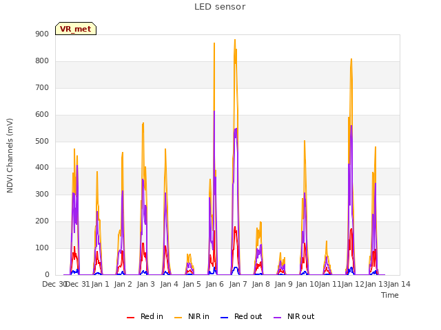 plot of LED sensor