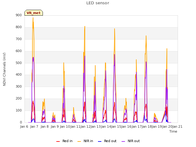 plot of LED sensor