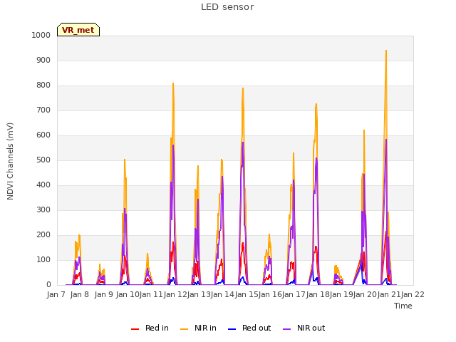 plot of LED sensor