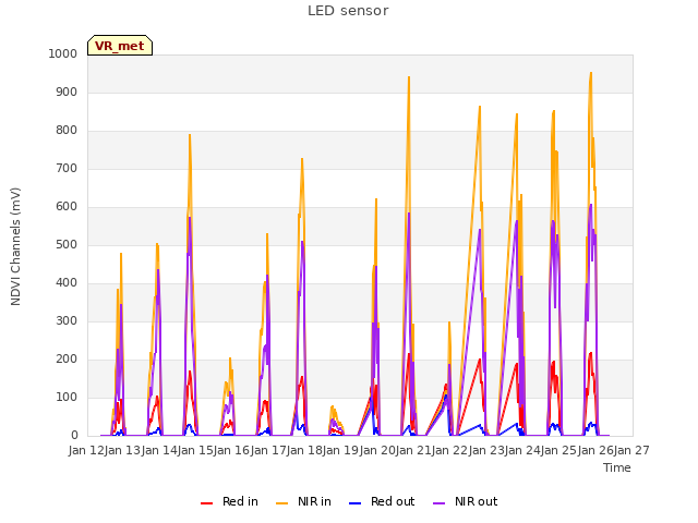 plot of LED sensor