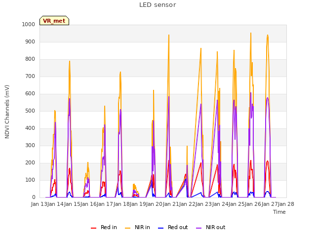 plot of LED sensor