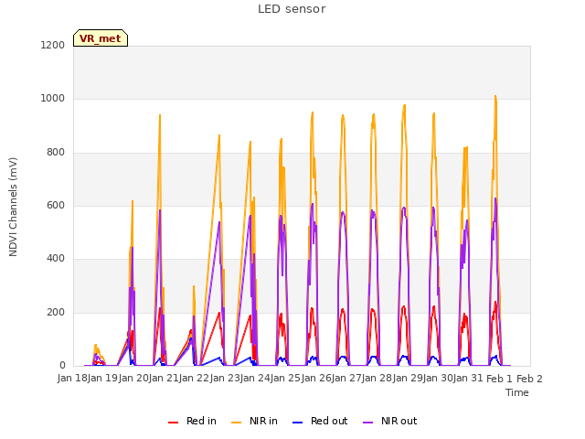 plot of LED sensor