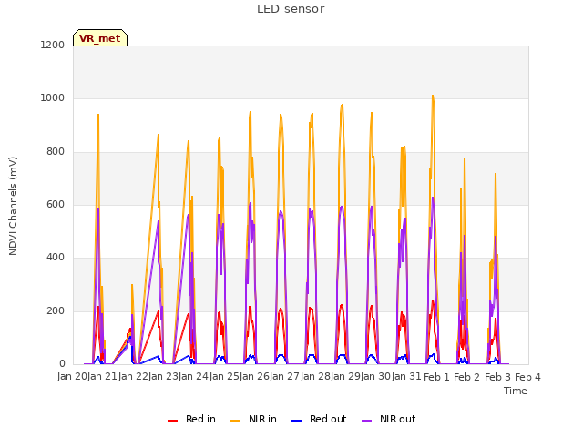 plot of LED sensor