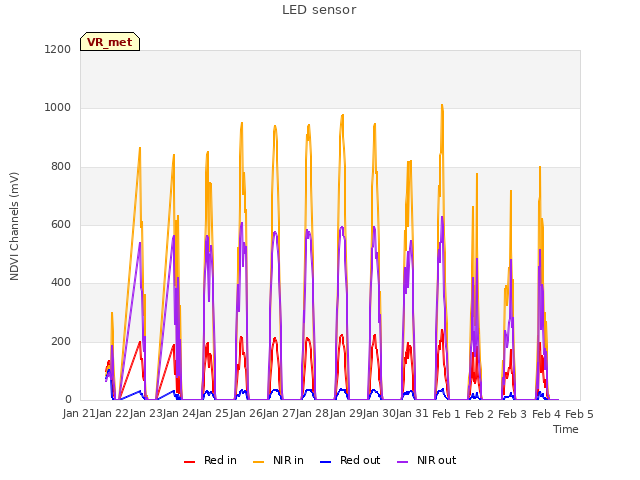 plot of LED sensor