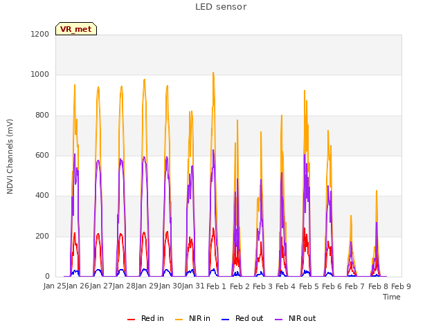 plot of LED sensor