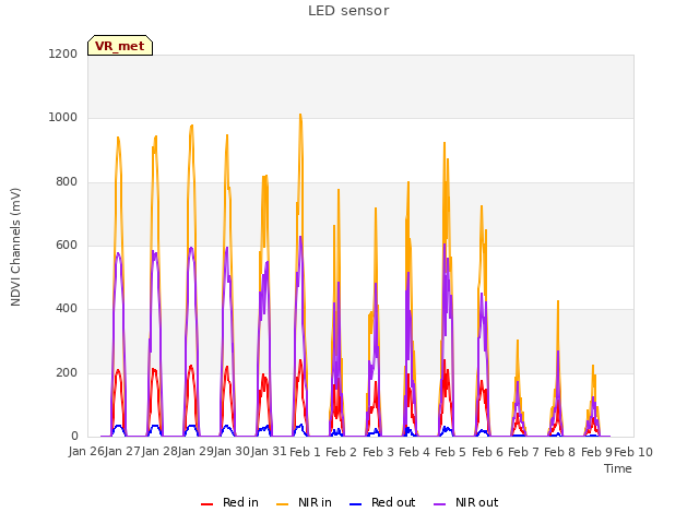 plot of LED sensor