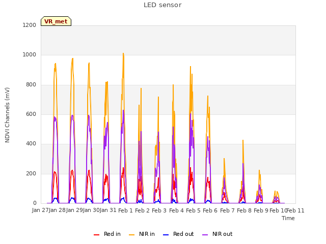 plot of LED sensor