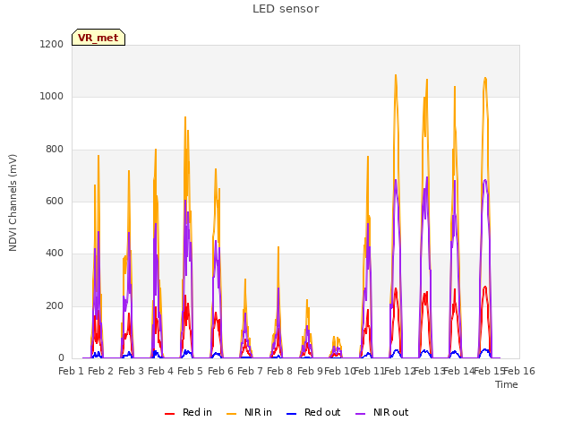 plot of LED sensor