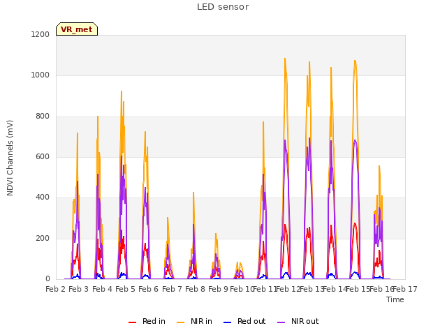 plot of LED sensor