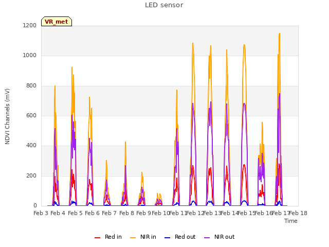 plot of LED sensor