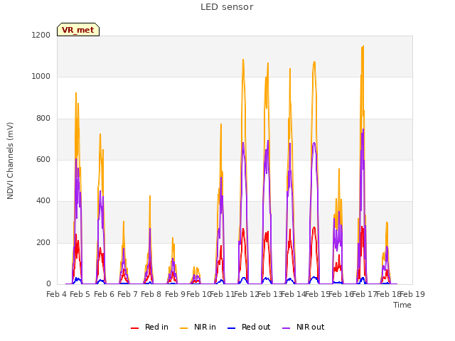 plot of LED sensor