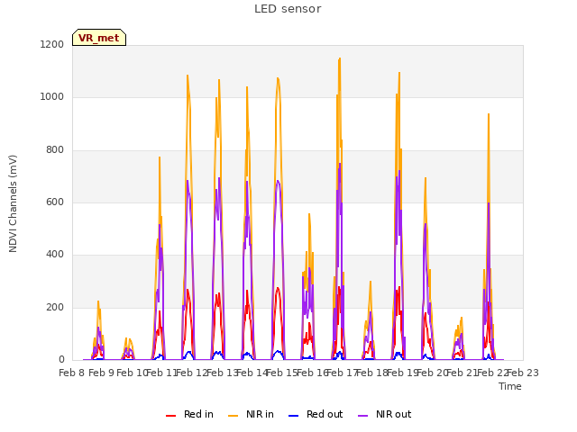 plot of LED sensor