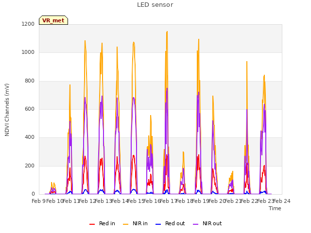 plot of LED sensor