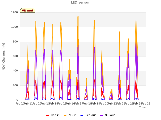 plot of LED sensor