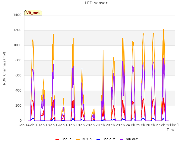 plot of LED sensor