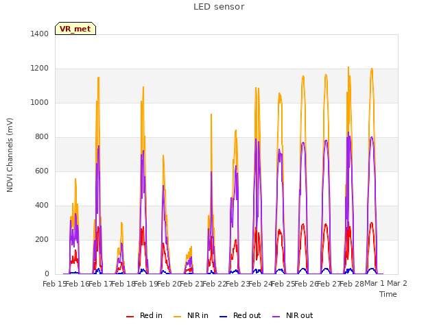 plot of LED sensor