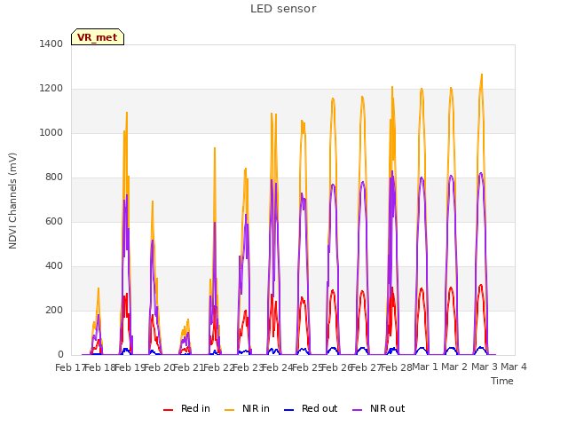 plot of LED sensor