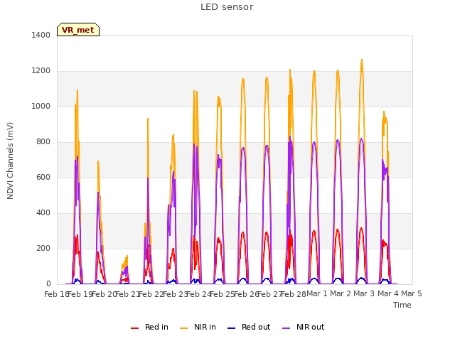 plot of LED sensor