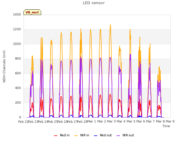 plot of LED sensor