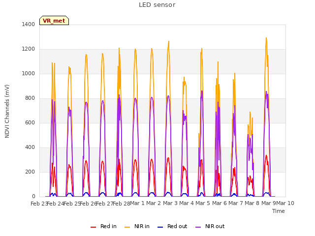 plot of LED sensor