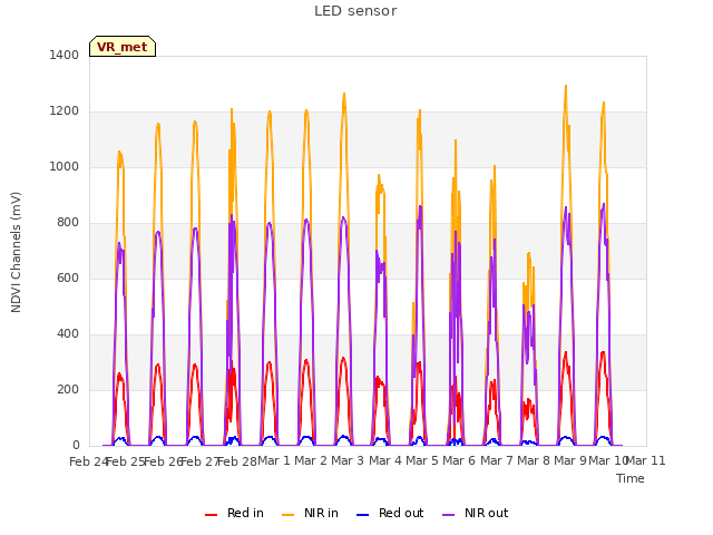 plot of LED sensor