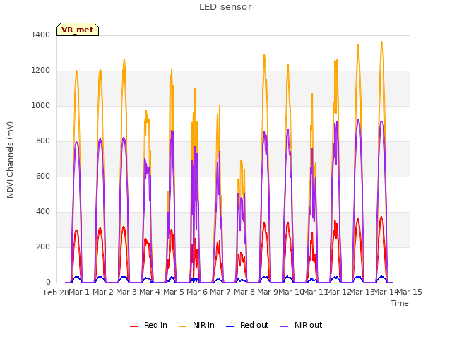 plot of LED sensor