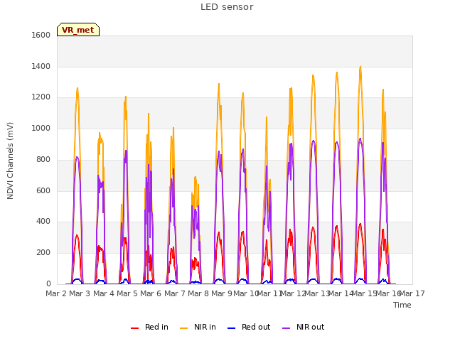 plot of LED sensor