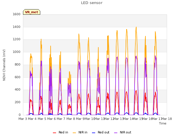 plot of LED sensor