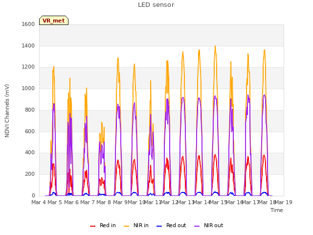 plot of LED sensor