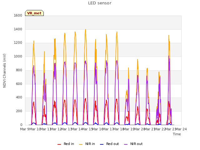 plot of LED sensor