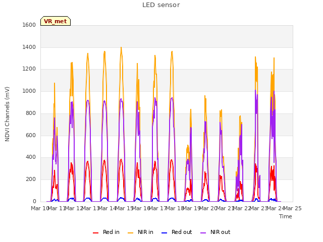 plot of LED sensor