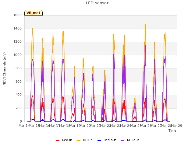 plot of LED sensor