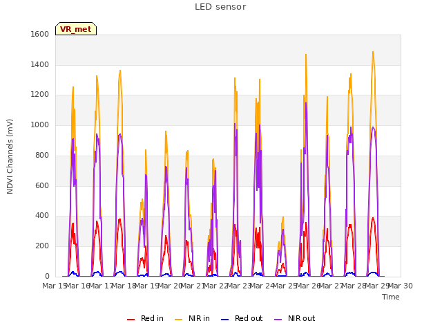 plot of LED sensor