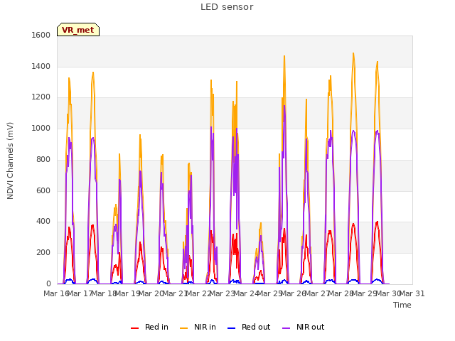 plot of LED sensor