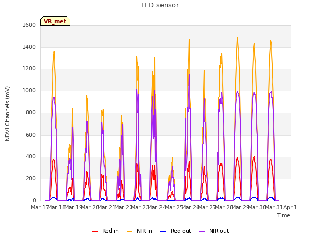 plot of LED sensor