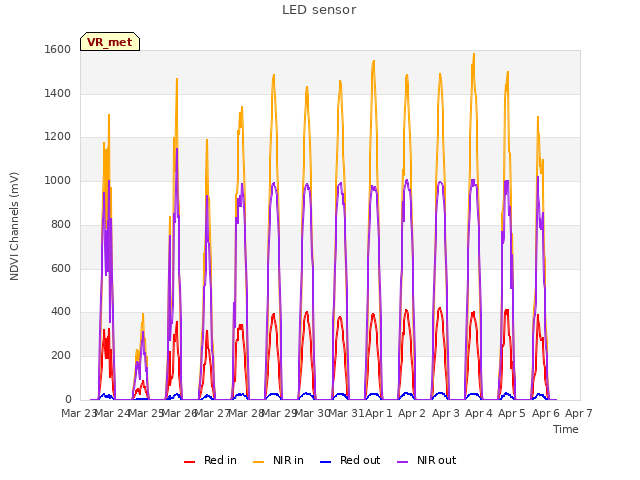 plot of LED sensor