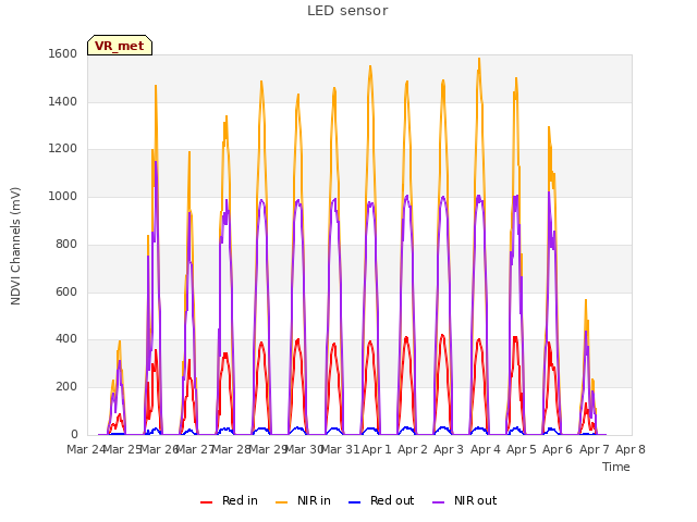 plot of LED sensor