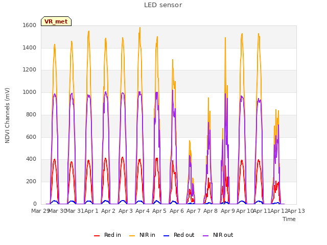 plot of LED sensor