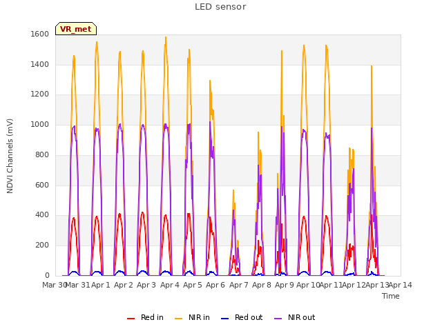 plot of LED sensor