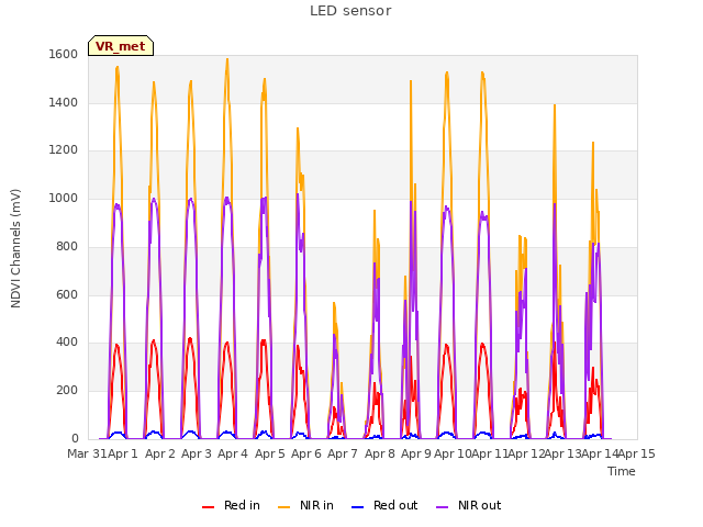 plot of LED sensor