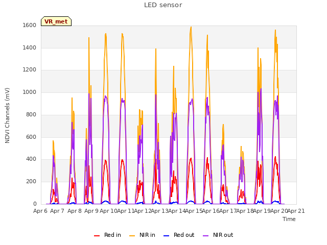 plot of LED sensor