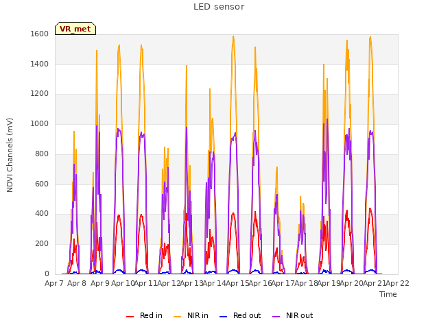 plot of LED sensor